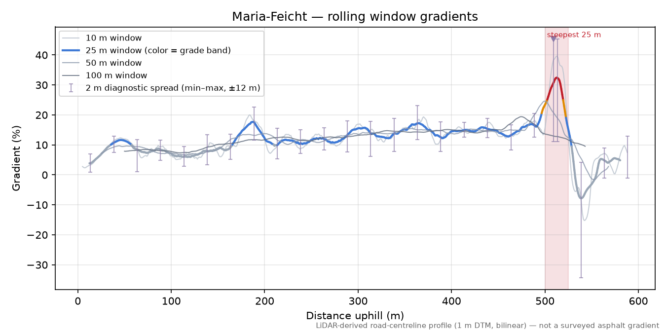 Maria-Feicht rolling gradient profile