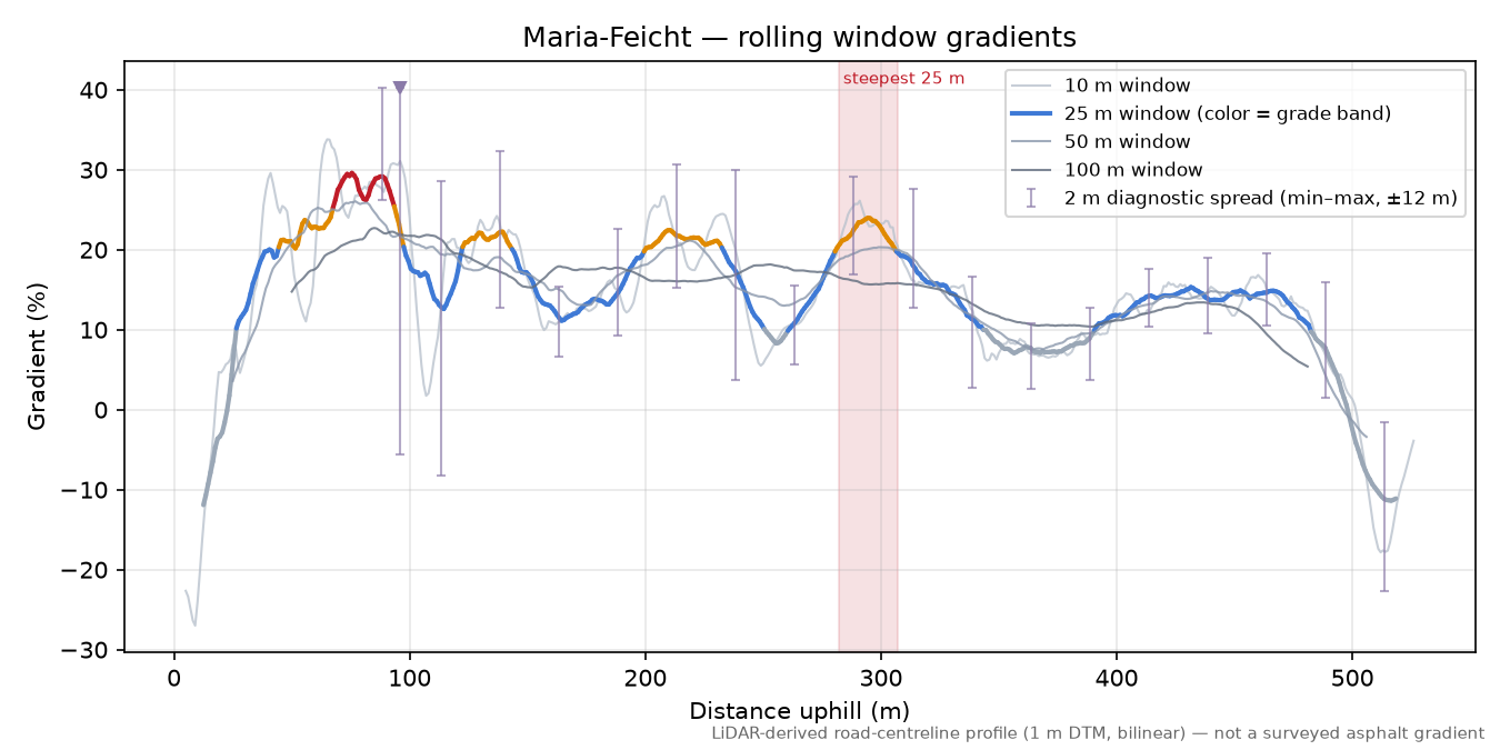 Maria-Feicht rolling gradient profile