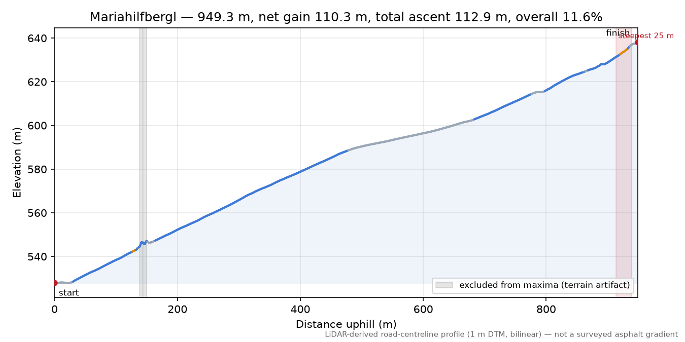 Mariahilfbergl elevation profile