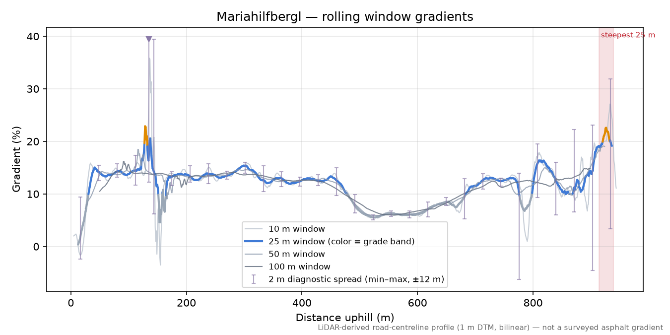 Mariahilfbergl rolling gradient profile