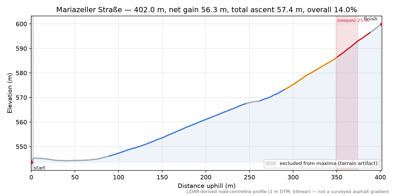 Mariazeller Straße elevation profile