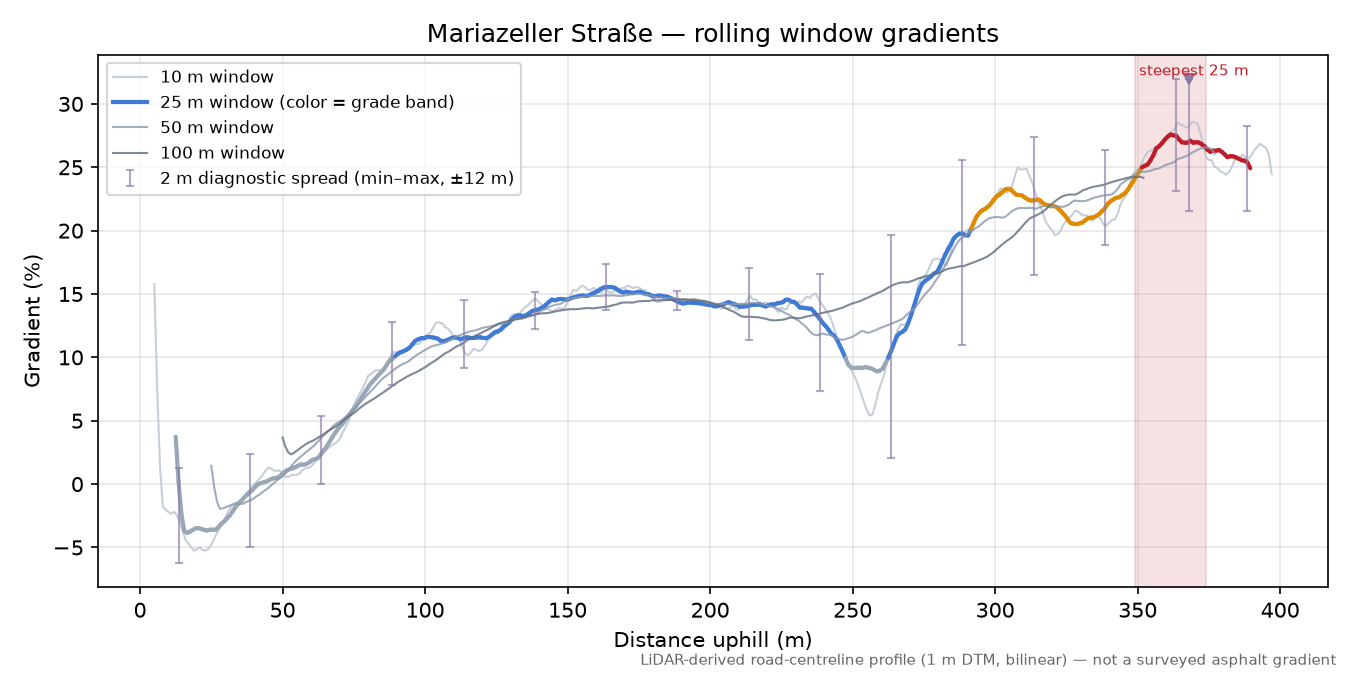 Mariazeller Straße rolling gradient profile