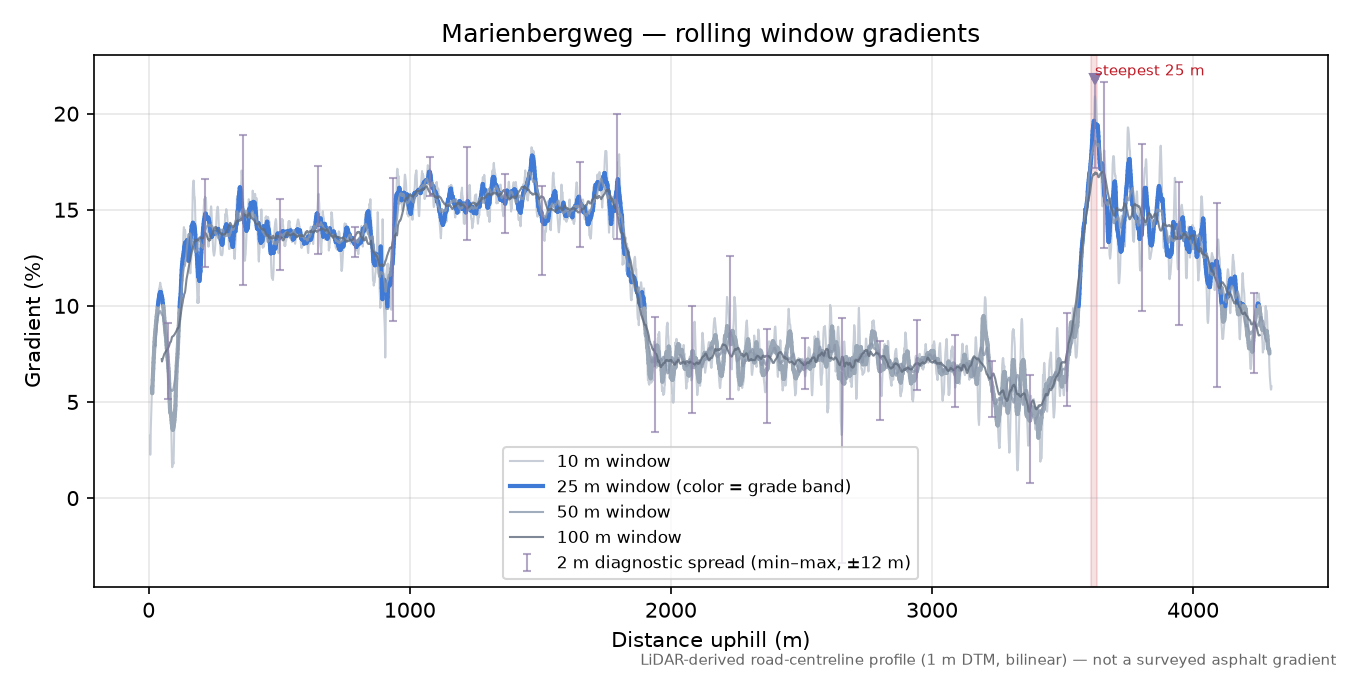 Marienbergweg rolling gradient profile