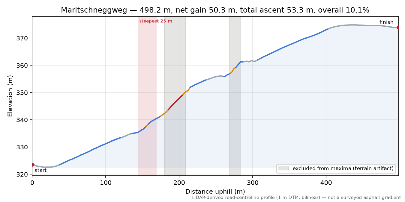 Maritschneggweg elevation profile