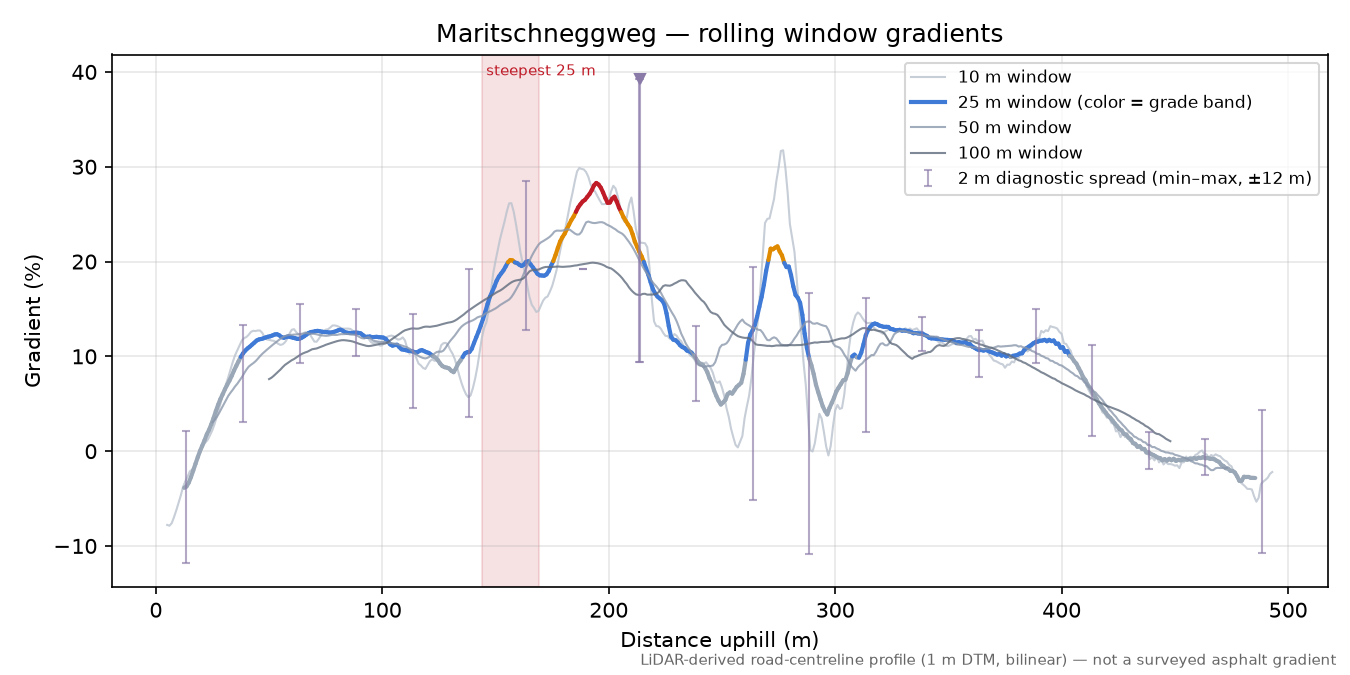 Maritschneggweg rolling gradient profile