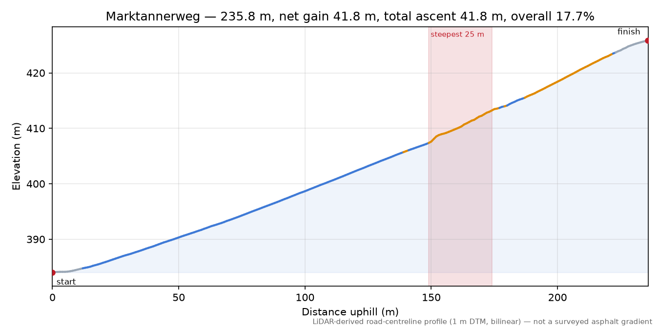 Marktannerweg elevation profile