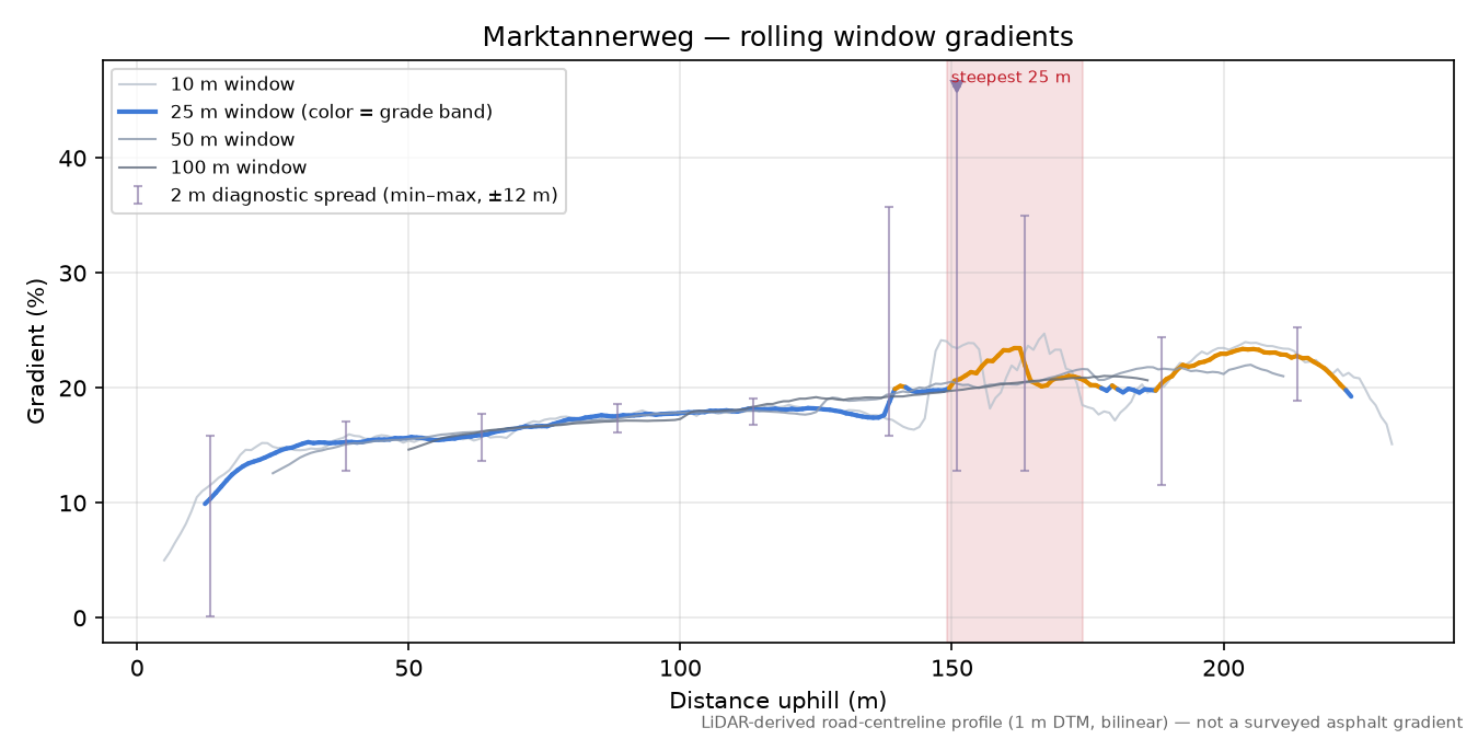 Marktannerweg rolling gradient profile