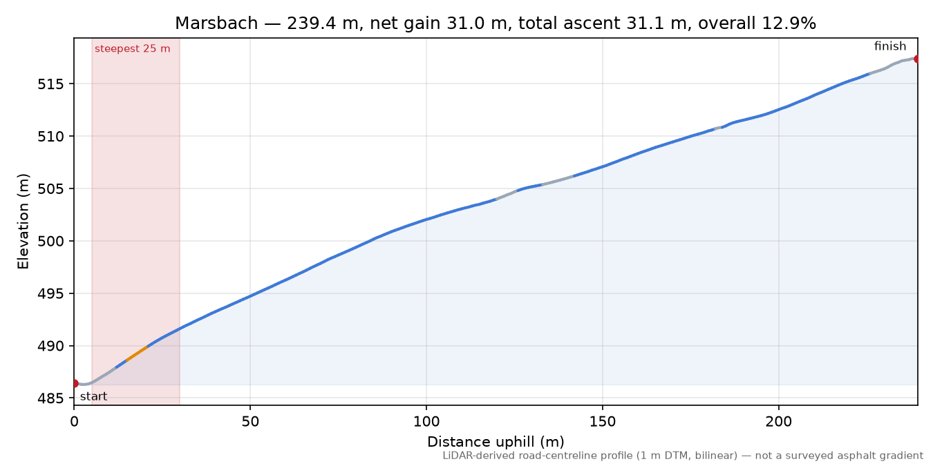 Marsbach elevation profile