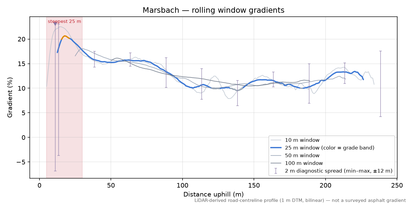 Marsbach rolling gradient profile