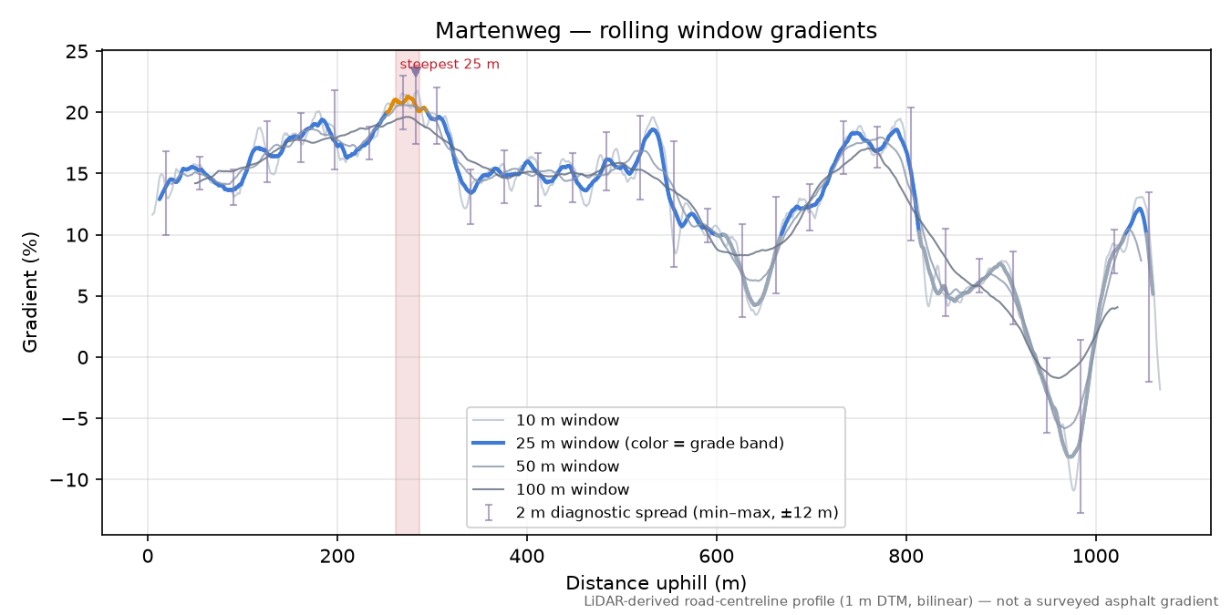 Martenweg rolling gradient profile