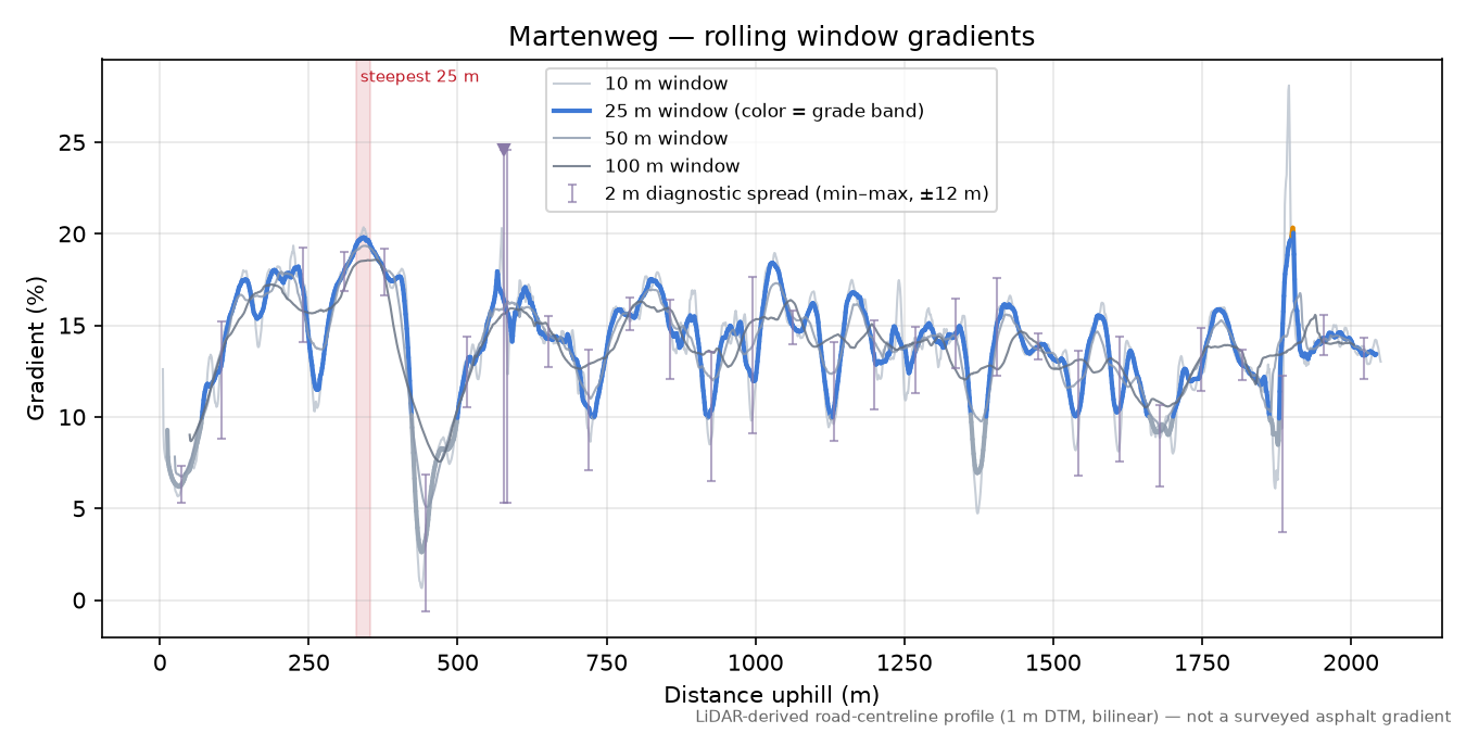 Martenweg rolling gradient profile