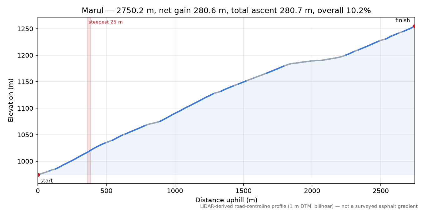 Marul elevation profile
