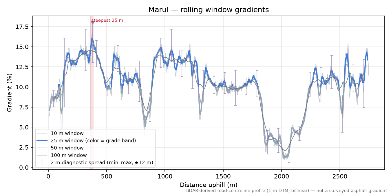 Marul rolling gradient profile
