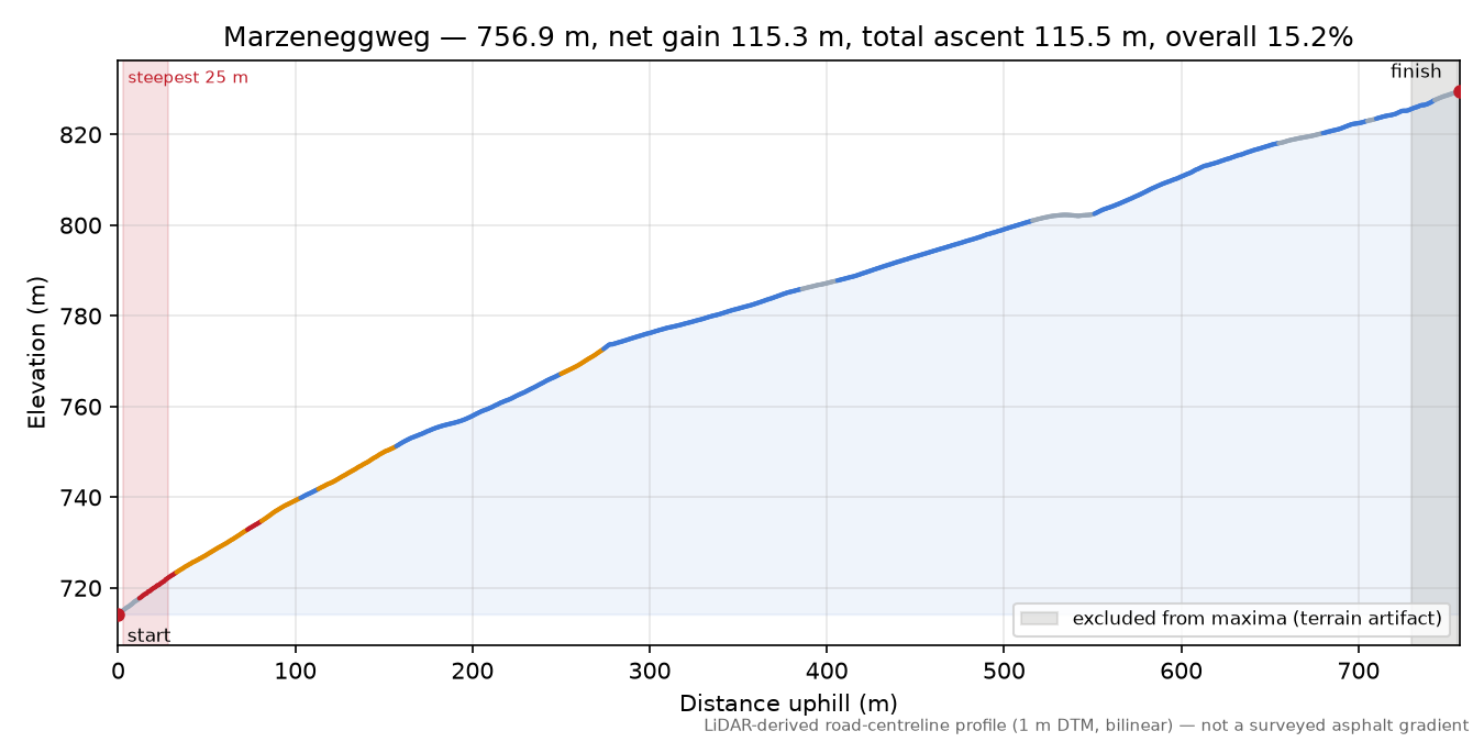 Marzeneggweg elevation profile