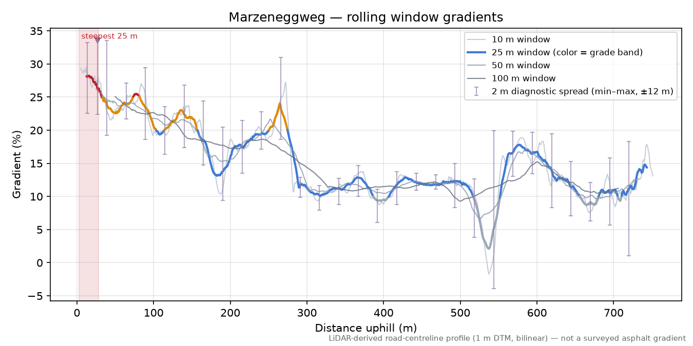 Marzeneggweg rolling gradient profile
