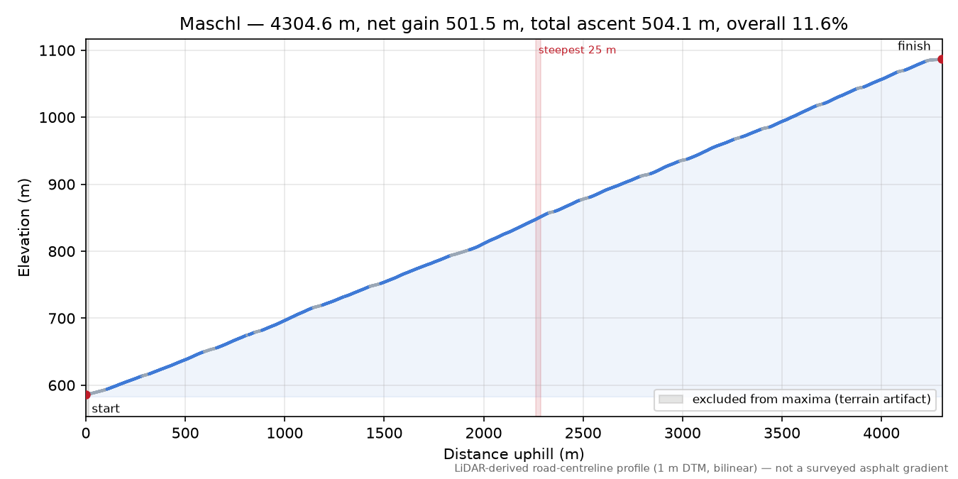 Maschl elevation profile