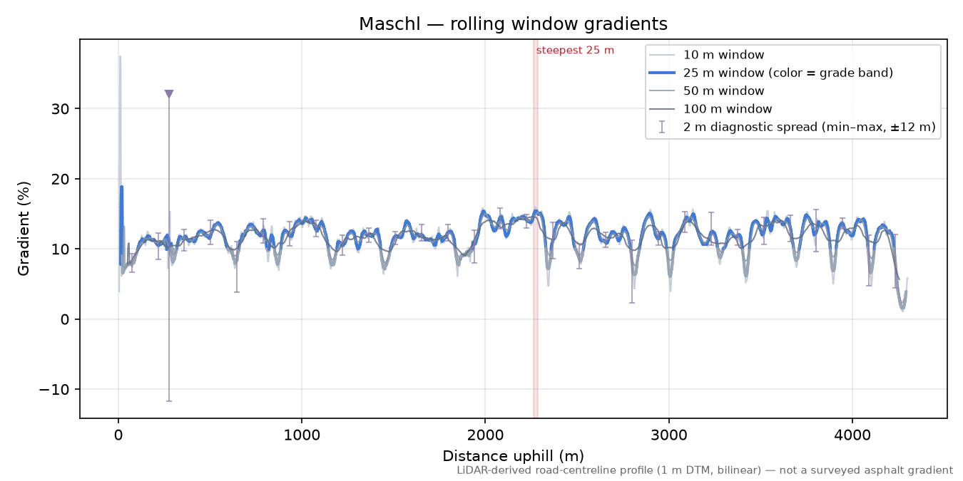 Maschl rolling gradient profile