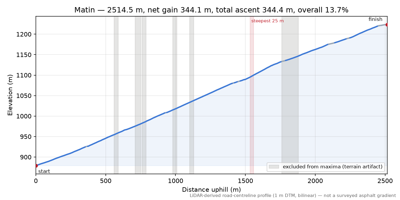 Matin elevation profile
