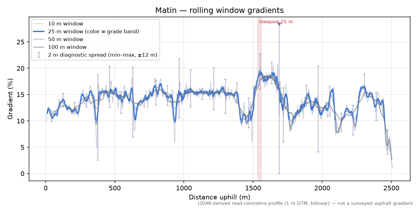 Matin rolling gradient profile