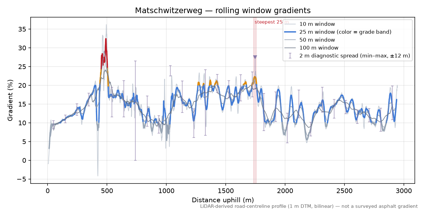 Matschwitzerweg rolling gradient profile