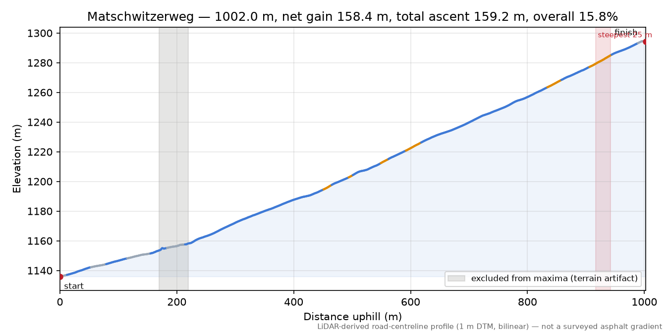 Matschwitzerweg elevation profile