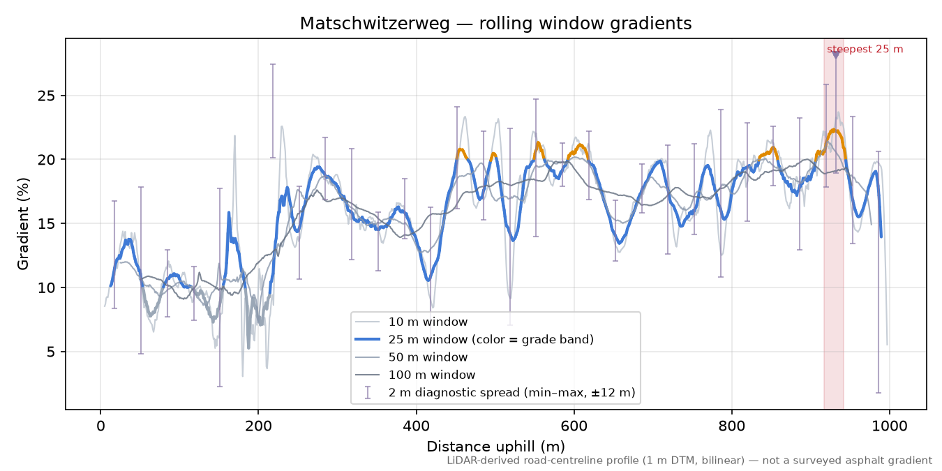 Matschwitzerweg rolling gradient profile