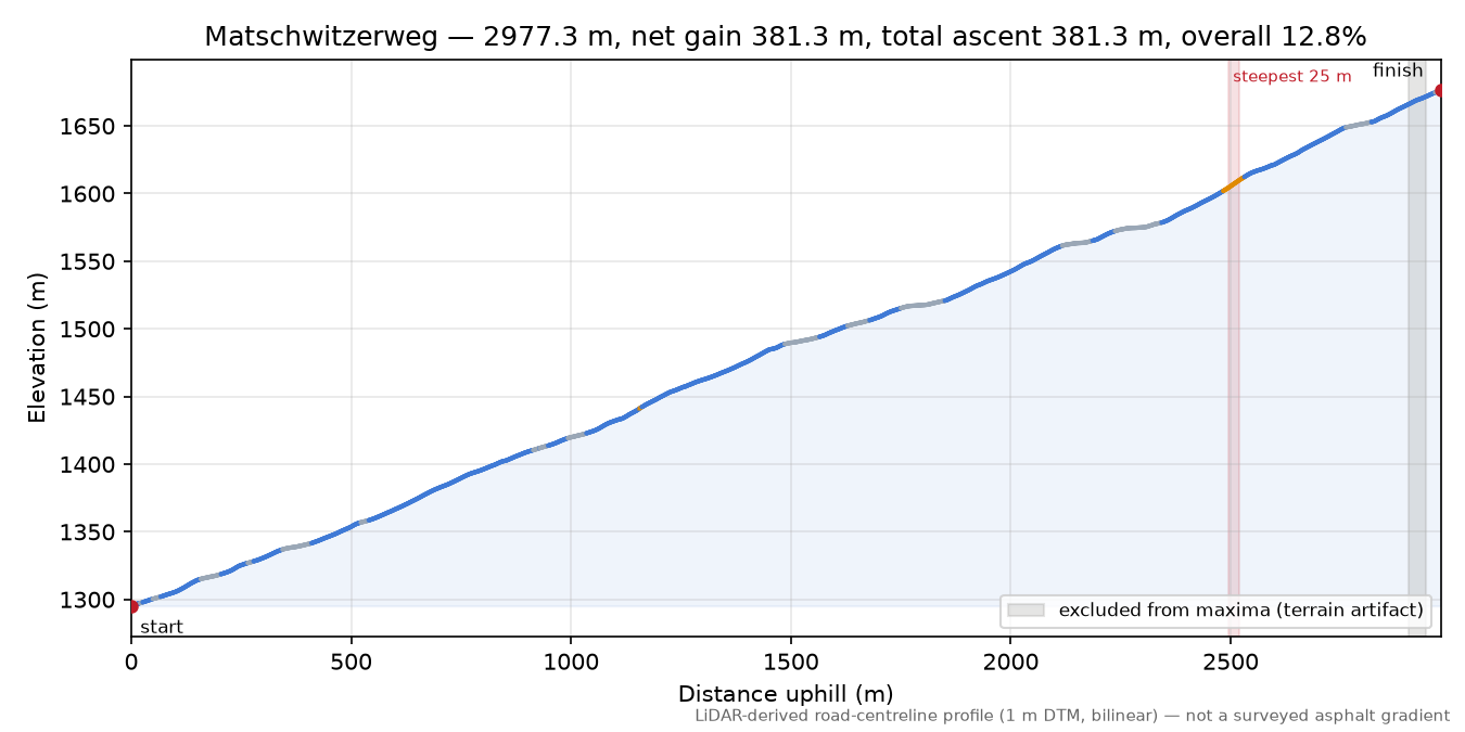 Matschwitzerweg elevation profile