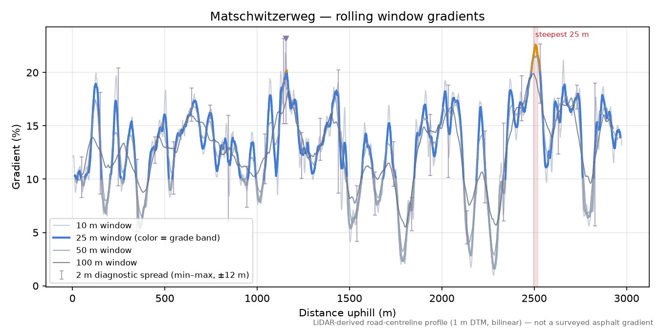 Matschwitzerweg rolling gradient profile