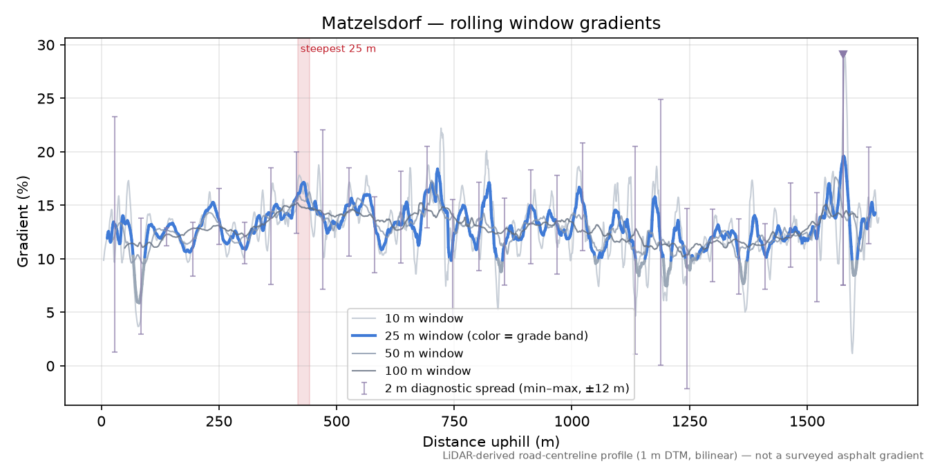 Matzelsdorf rolling gradient profile