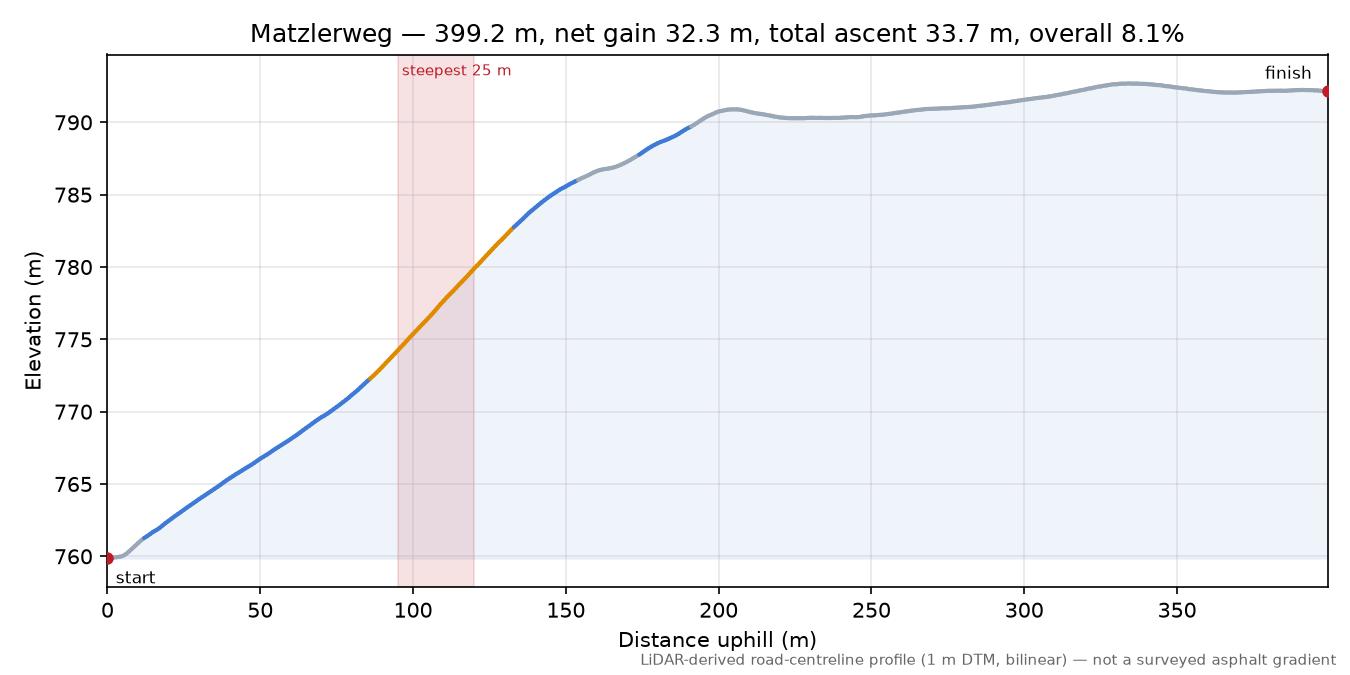 Matzlerweg elevation profile