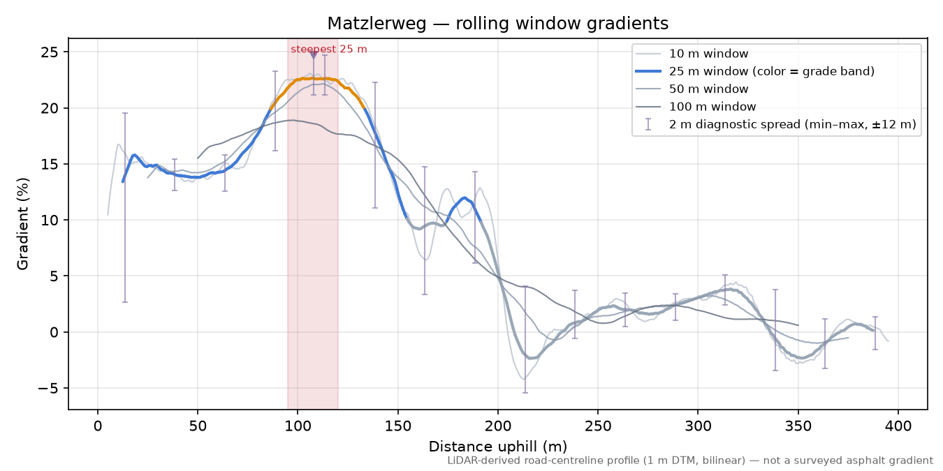 Matzlerweg rolling gradient profile