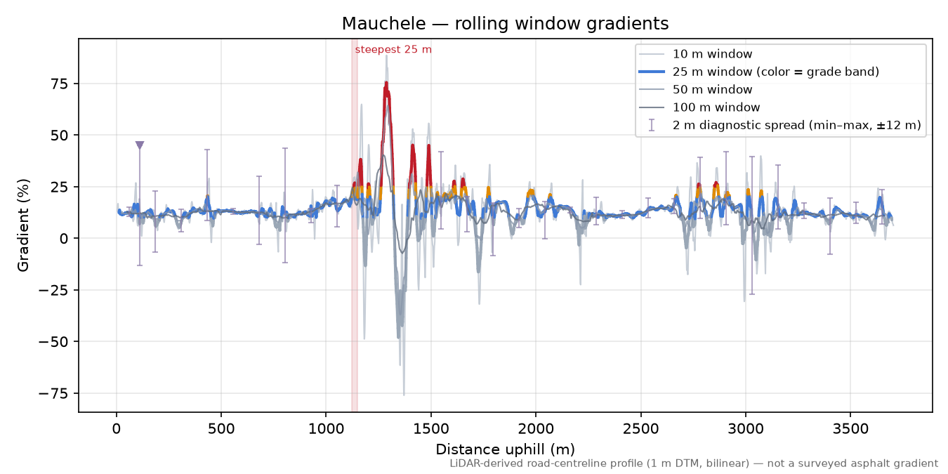 Mauchele rolling gradient profile