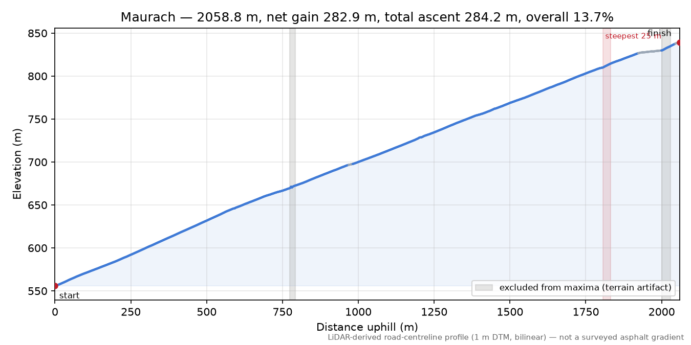 Maurach elevation profile