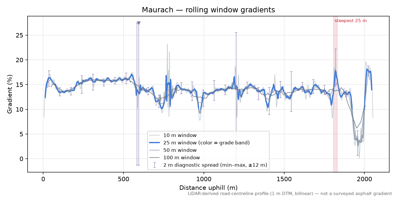 Maurach rolling gradient profile