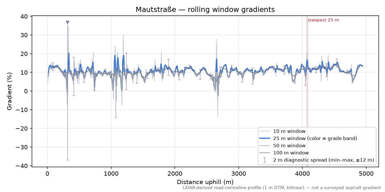 Mautstraße rolling gradient profile