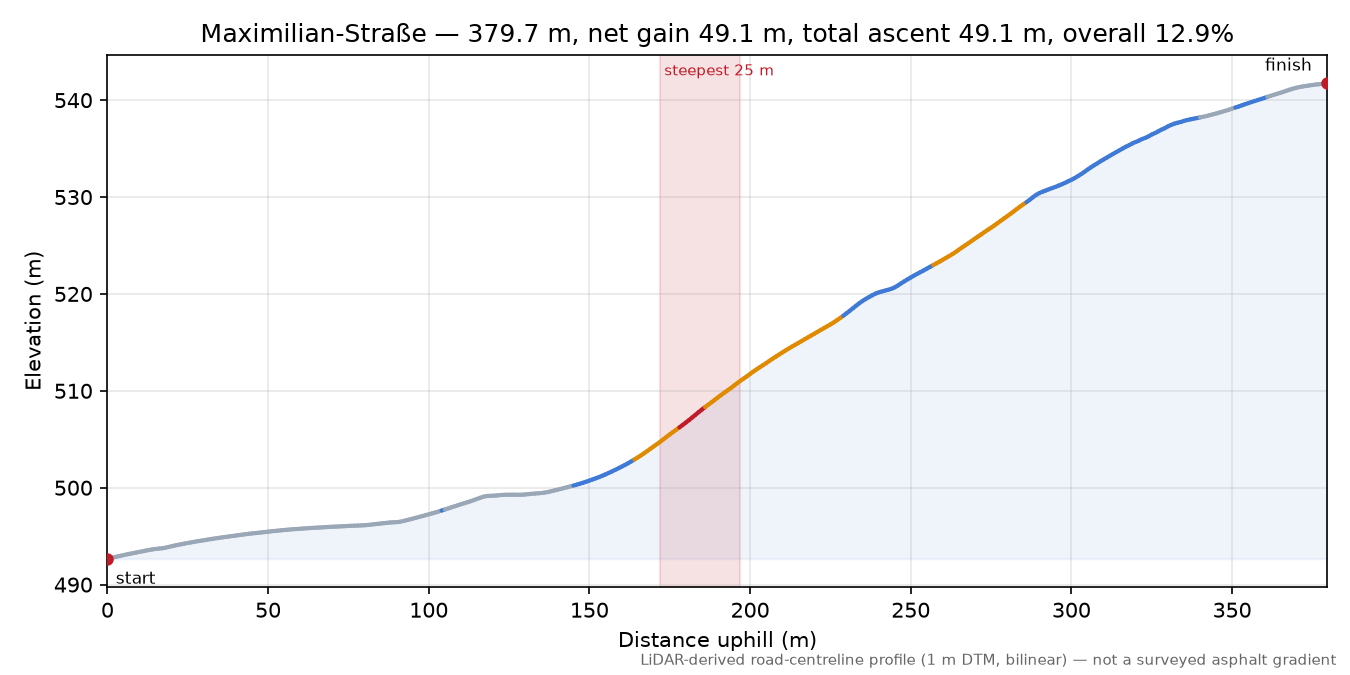 Maximilian-Straße elevation profile
