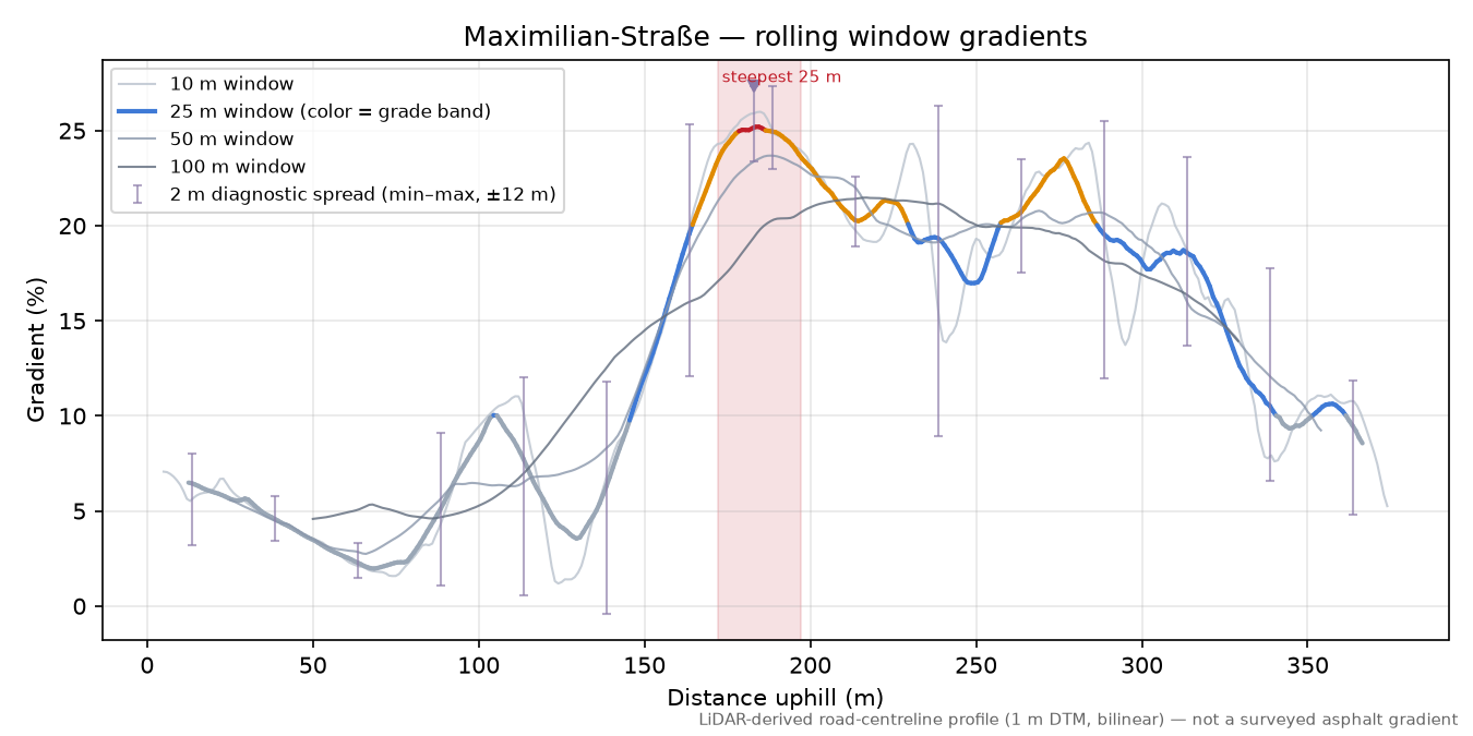 Maximilian-Straße rolling gradient profile