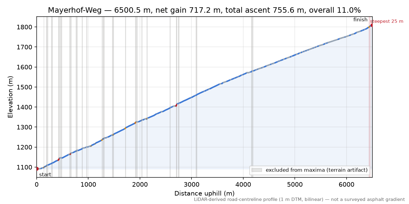 Mayerhof-Weg elevation profile