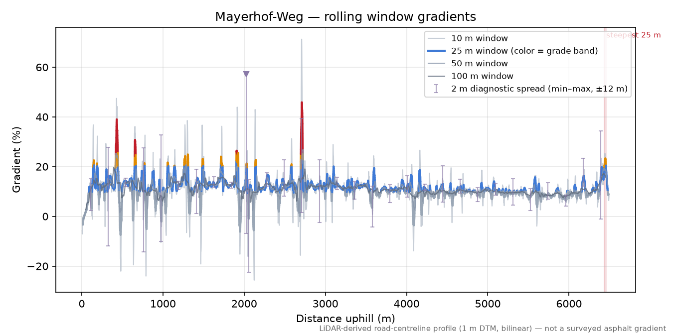 Mayerhof-Weg rolling gradient profile