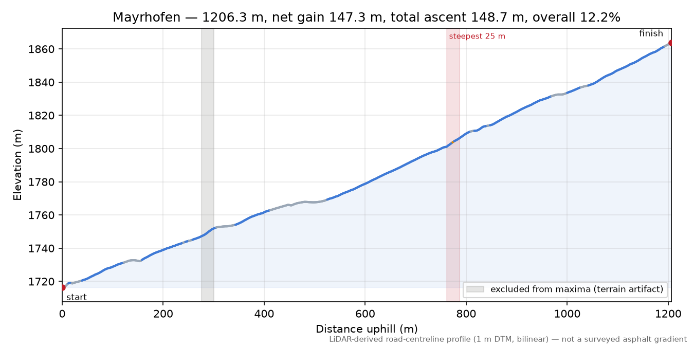 Mayrhofen elevation profile