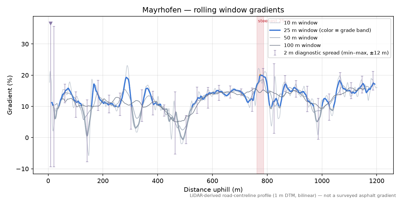 Mayrhofen rolling gradient profile