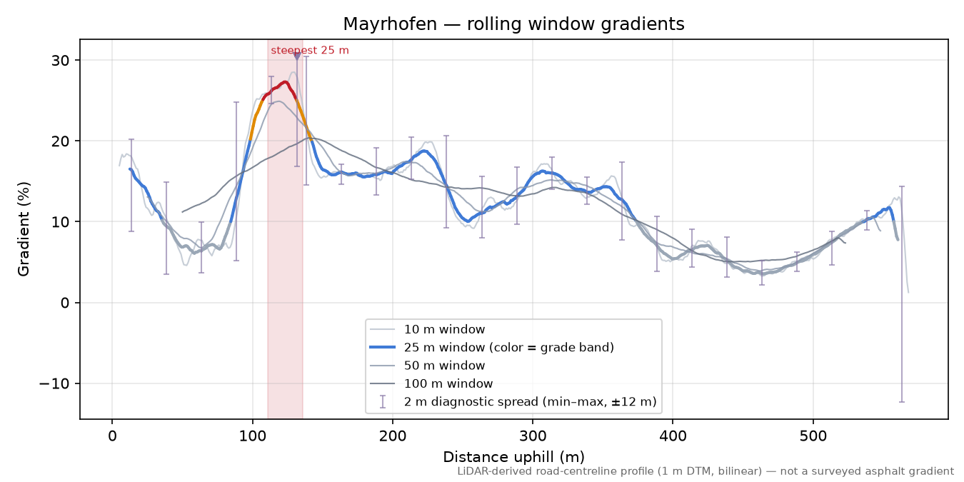 Mayrhofen rolling gradient profile