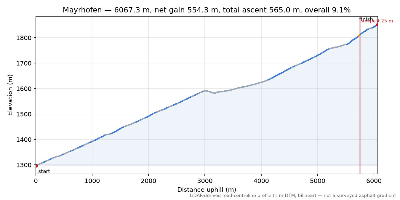 Mayrhofen elevation profile