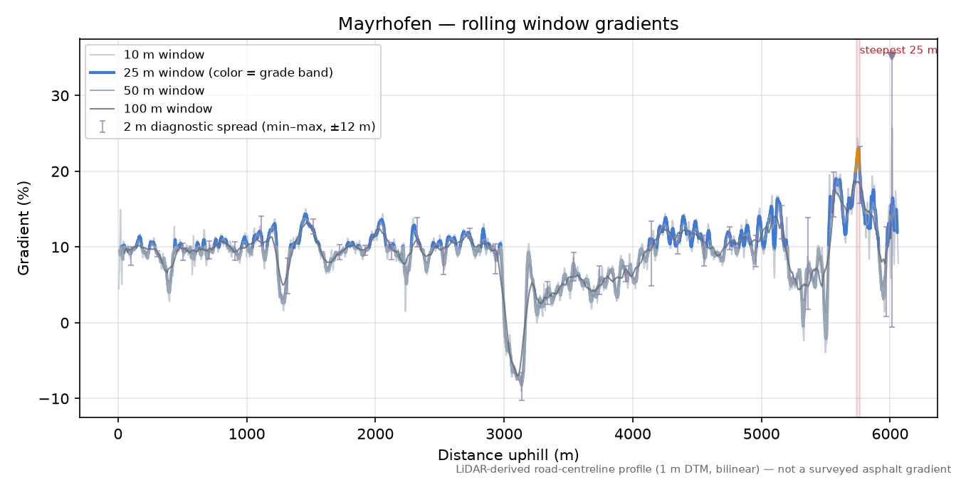 Mayrhofen rolling gradient profile