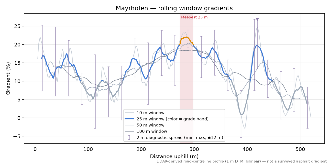 Mayrhofen rolling gradient profile