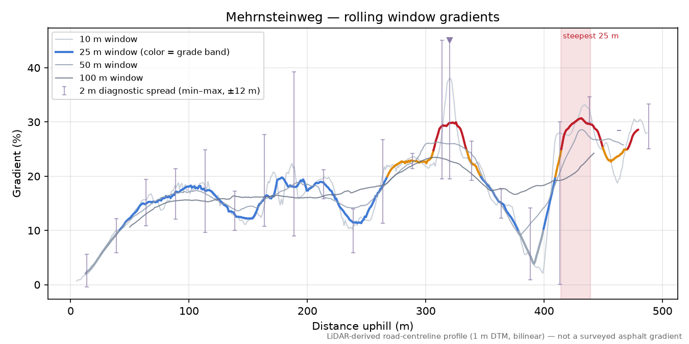Mehrnsteinweg rolling gradient profile