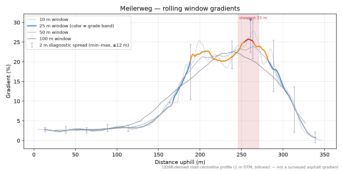 Meilerweg rolling gradient profile
