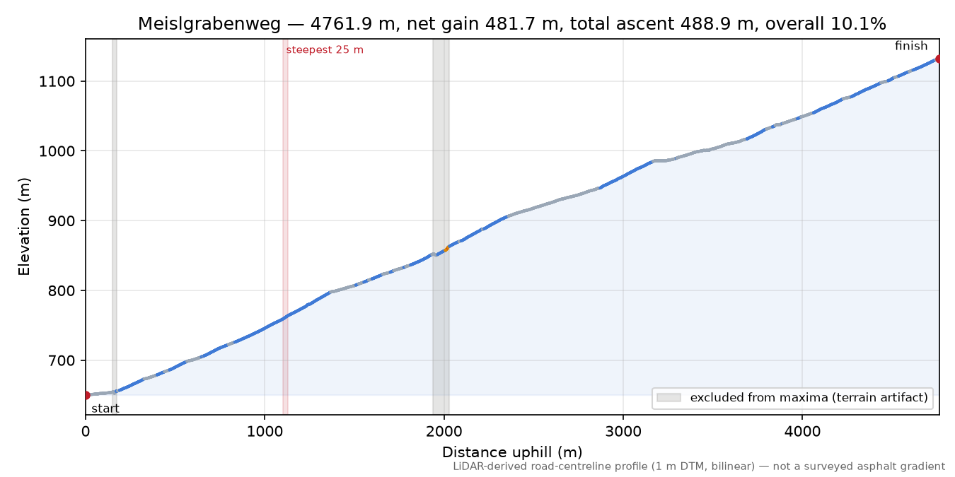 Meislgrabenweg elevation profile