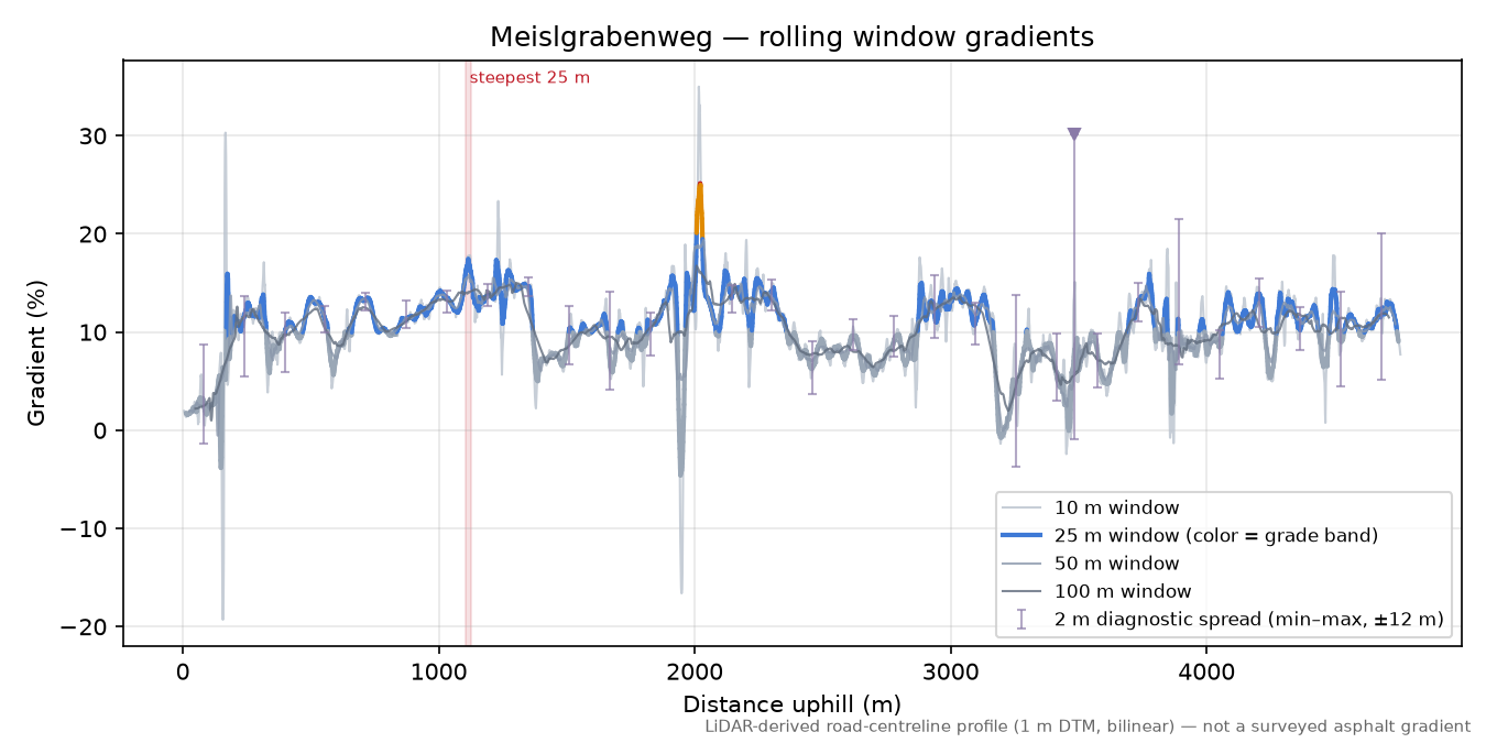 Meislgrabenweg rolling gradient profile