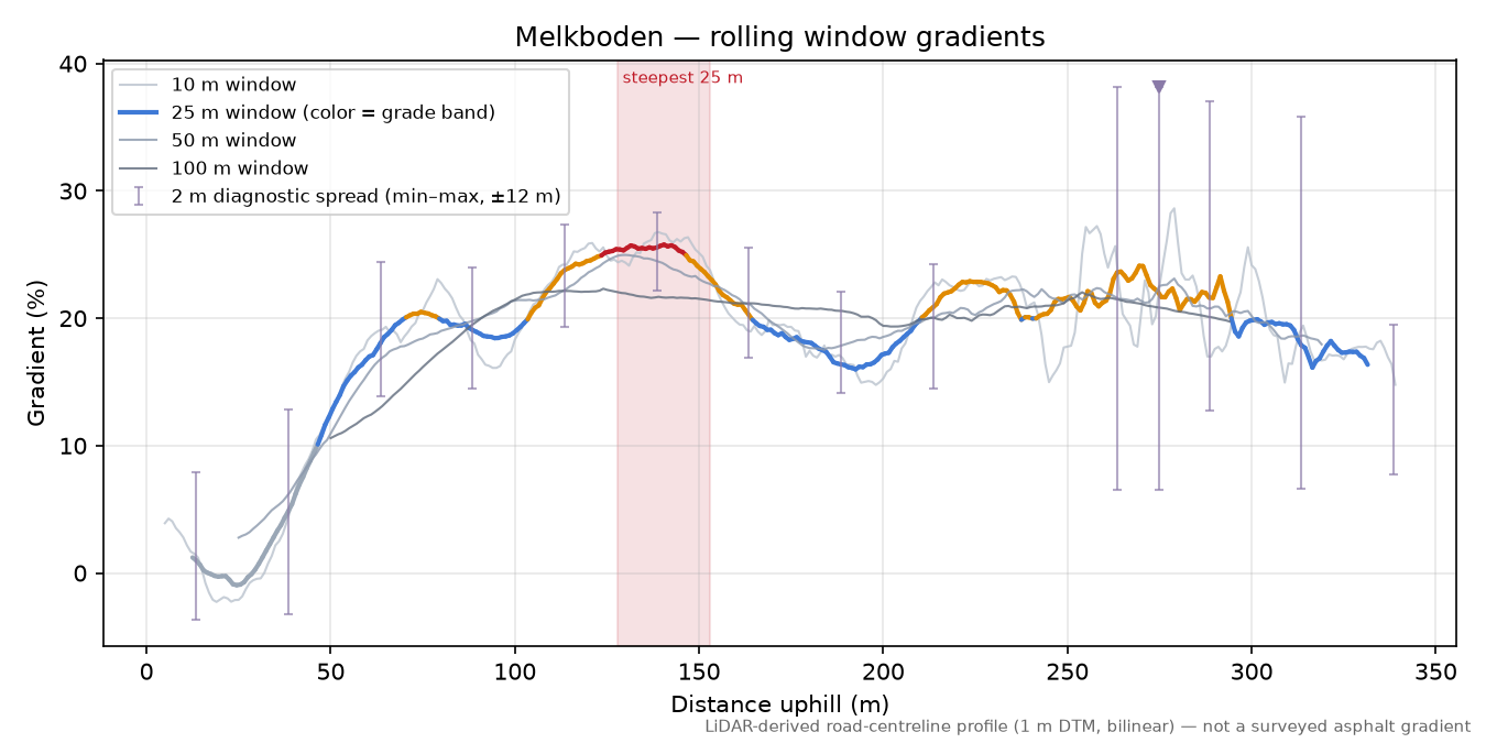 Melkboden rolling gradient profile
